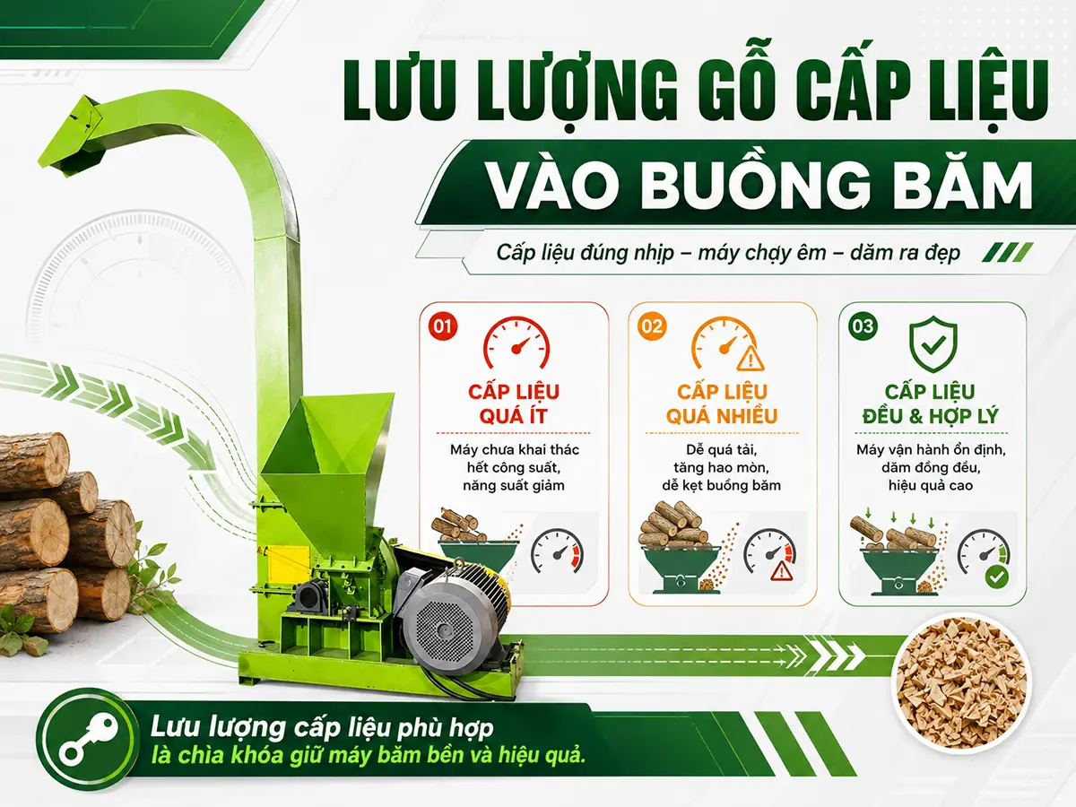 Kiểm soát lưu lượng cấp liệu vào buồng băm giúp máy băm gỗ vận hành ổn định, hạn chế quá tải và kẹt nguyên liệu.